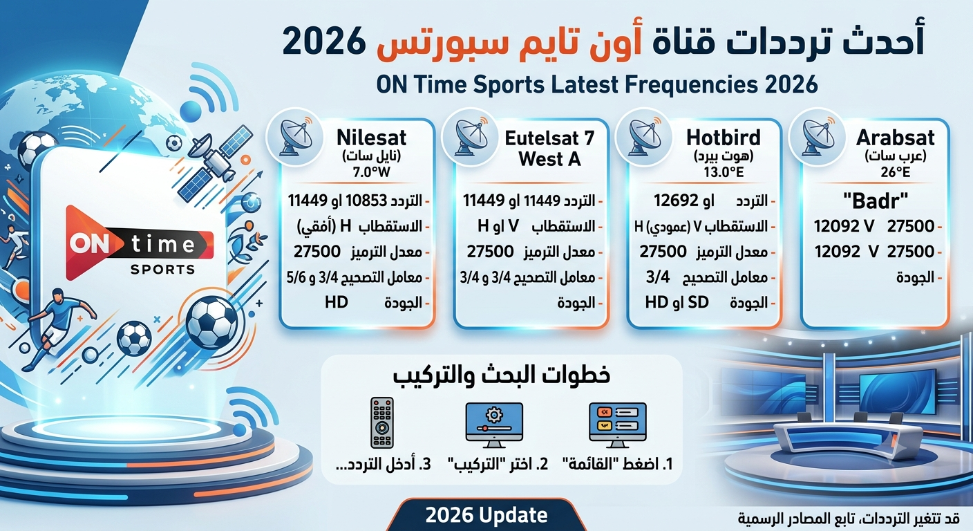 آخر تردد لقناة اون سبورت 2026 على جميع الأقمار الصناعية